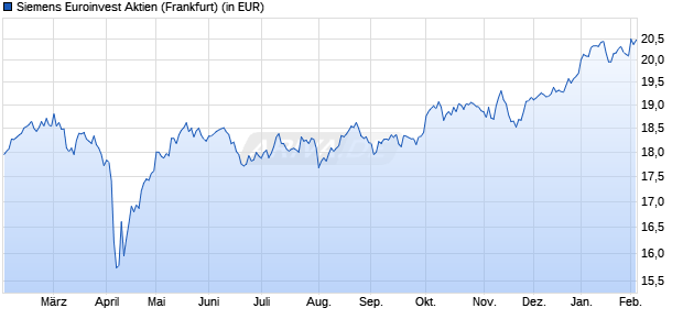 Performance des Siemens Euroinvest Aktien (WKN 977258, ISIN DE0009772582)