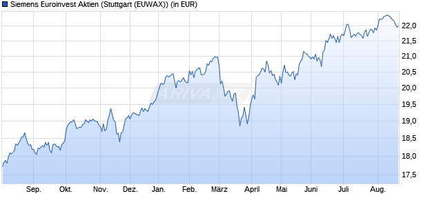 Performance des Siemens Euroinvest Aktien (WKN 977258, ISIN DE0009772582)