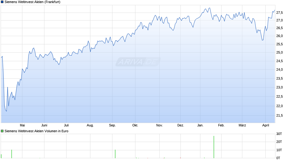 Siemens Weltinvest Aktien Chart