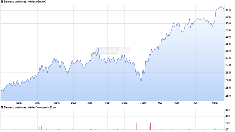 Siemens Weltinvest Aktien Chart