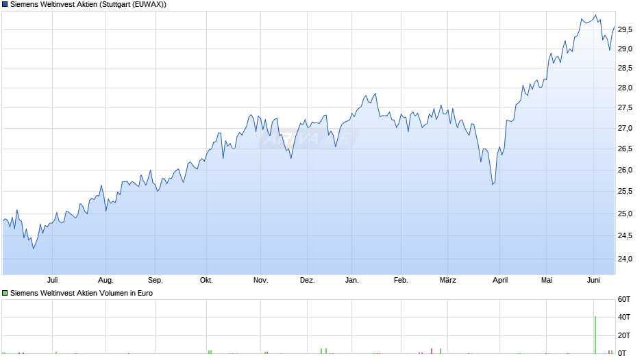 Siemens Weltinvest Aktien Chart
