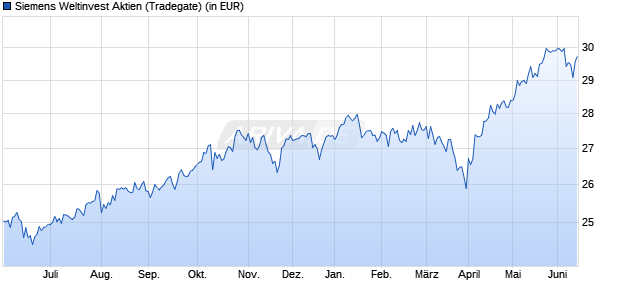 Performance des Siemens Weltinvest Aktien (WKN 977262, ISIN DE0009772624)
