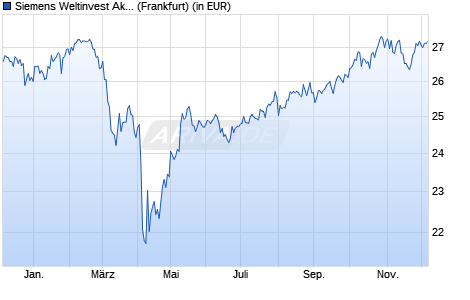 Performance des Siemens Weltinvest Aktien (WKN 977262, ISIN DE0009772624)