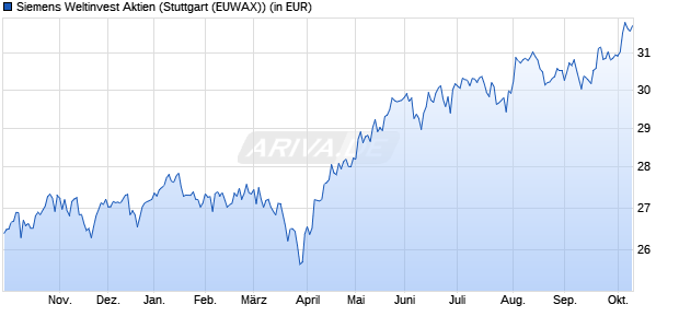 Performance des Siemens Weltinvest Aktien (WKN 977262, ISIN DE0009772624)