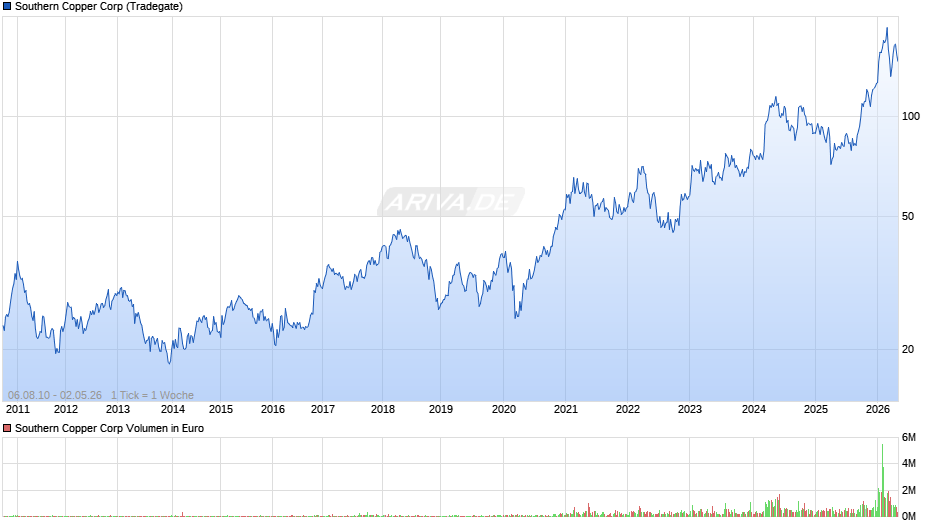 Southern Copper Chart