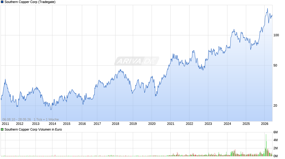 Southern Copper Chart