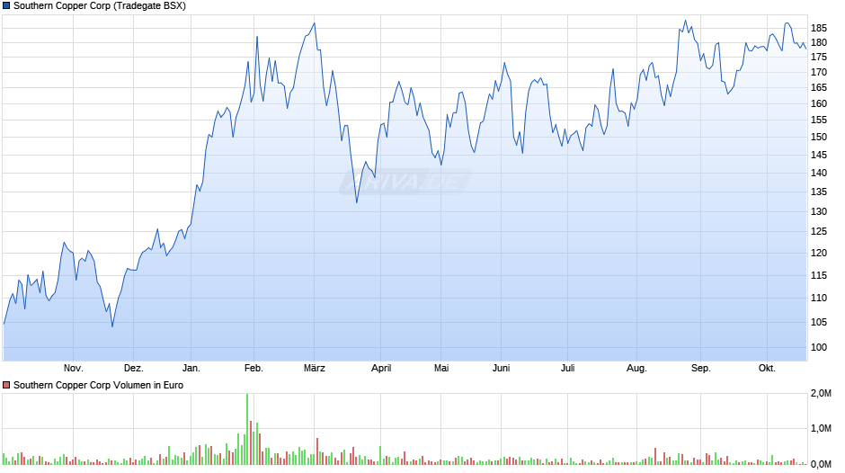 Southern Copper Chart