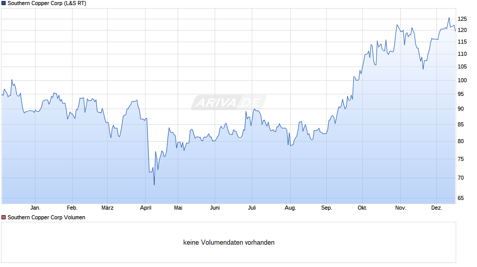Southern Copper Chart