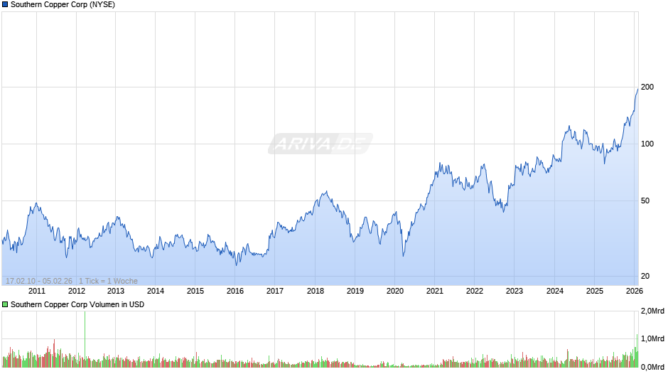 Southern Copper Chart