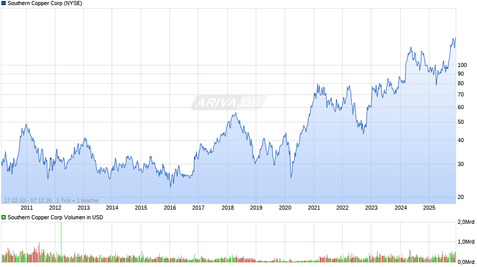 Southern Copper Chart