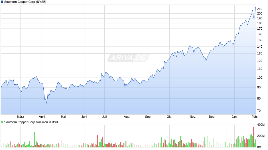 Southern Copper Chart