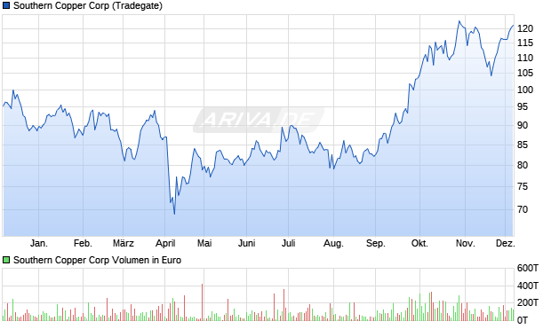 Southern Copper Aktie Chart