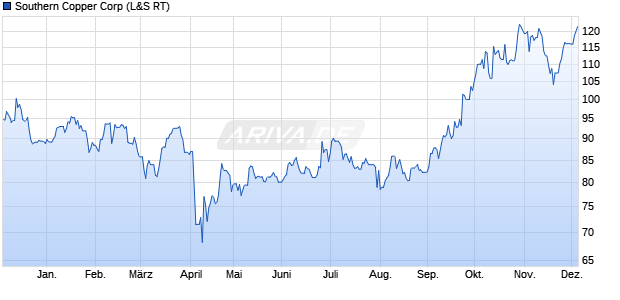 Southern Copper Aktie Chart
