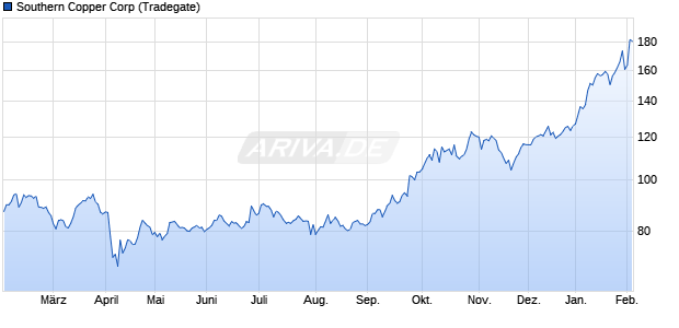 Southern Copper Aktie Chart