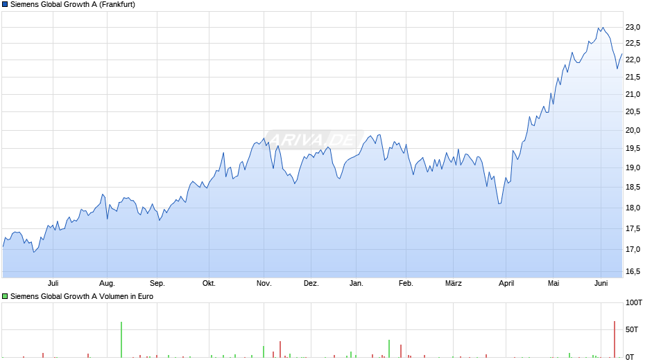 Siemens Global Growth A Chart