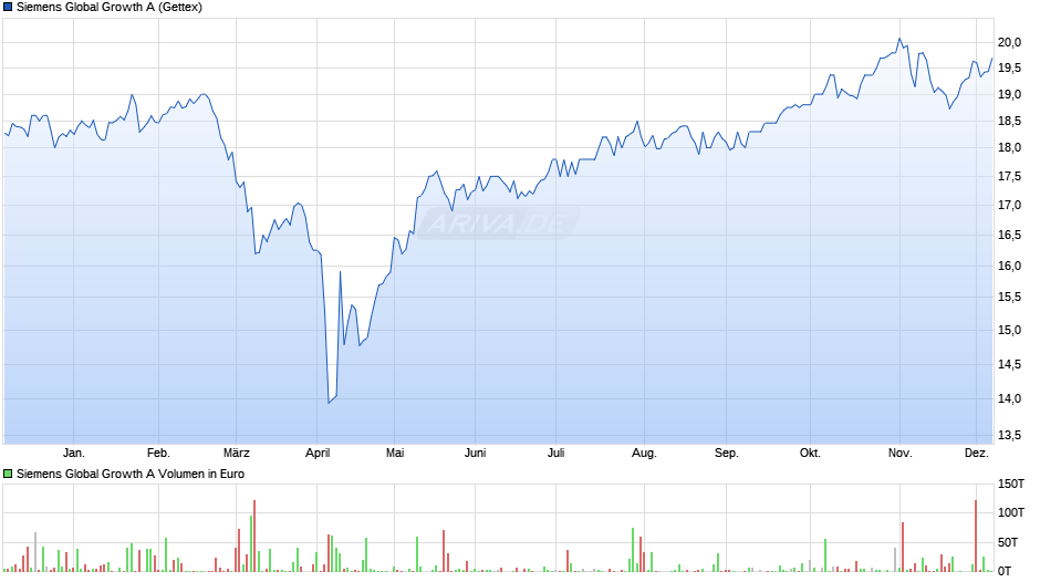 Siemens Global Growth A Chart