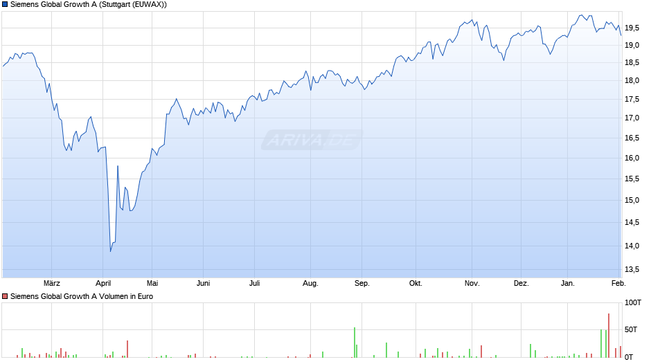 Siemens Global Growth A Chart