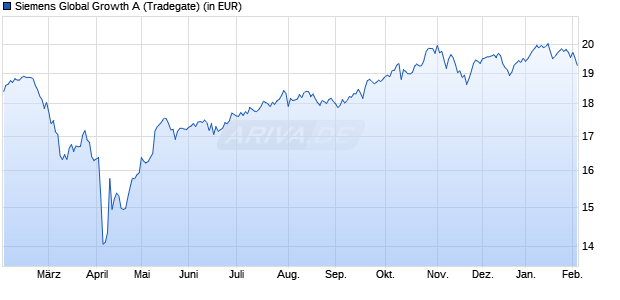 Performance des Siemens Global Growth A (WKN 977265, ISIN DE0009772657)