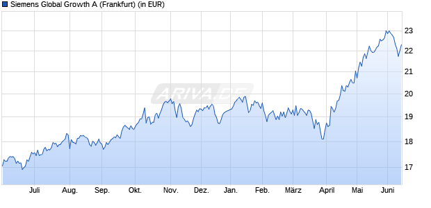 Performance des Siemens Global Growth A (WKN 977265, ISIN DE0009772657)