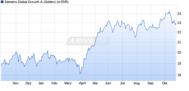 Performance des Siemens Global Growth A (WKN 977265, ISIN DE0009772657)