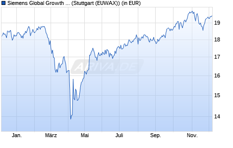 Performance des Siemens Global Growth A (WKN 977265, ISIN DE0009772657)