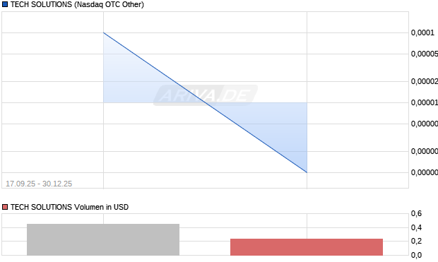 TECH SOLUTIONS Aktie Chart
