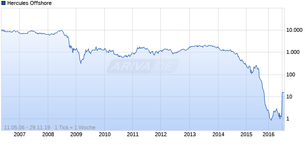 Hercules Offshore Chart