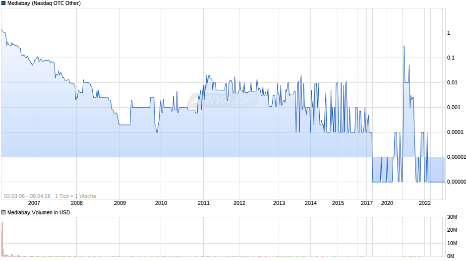 Mediabay Chart