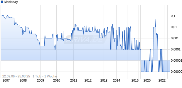 Mediabay Chart