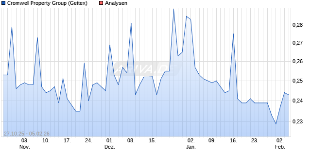 Cromwell Property Group Aktie