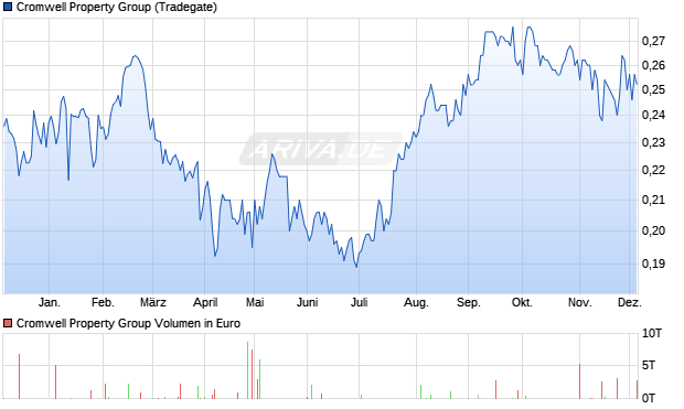 Cromwell Property Group Aktie Chart