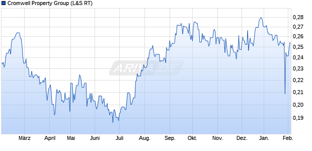 Cromwell Property Group Aktie Chart