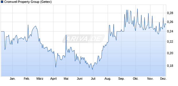 Cromwell Property Group Aktie Chart