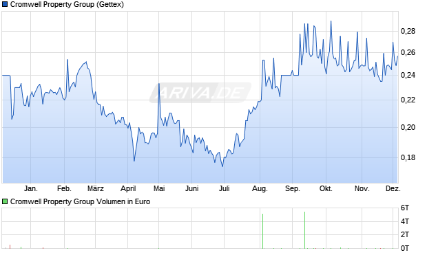 Cromwell Property Group Aktie Chart