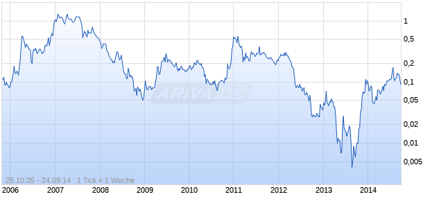 URANEX LTD. Chart