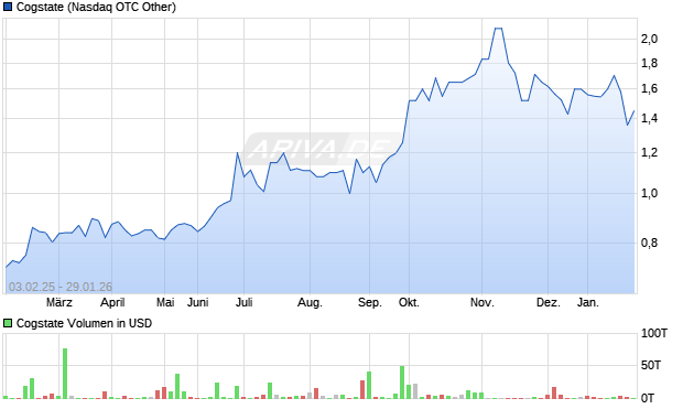 Cogstate Aktie Chart