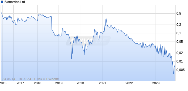 Bionomics Ltd Chart