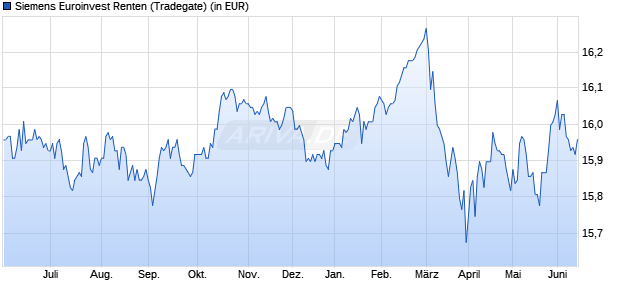 Performance des Siemens Euroinvest Renten (WKN 977259, ISIN DE0009772590)
