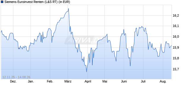 Performance des Siemens Euroinvest Renten (WKN 977259, ISIN DE0009772590)