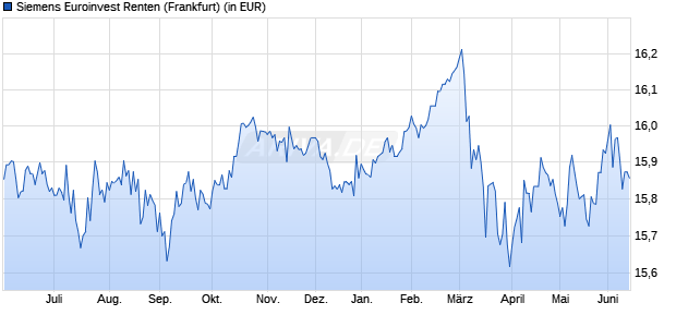 Performance des Siemens Euroinvest Renten (WKN 977259, ISIN DE0009772590)