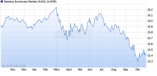Performance des Siemens Euroinvest Renten (WKN 977259, ISIN DE0009772590)