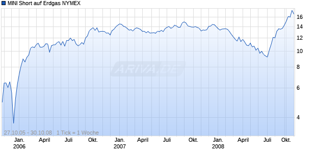 MINI Short auf Erdgas NYMEX [ABN AMRO] Chart