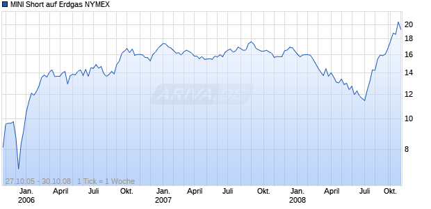 MINI Short auf Erdgas NYMEX [ABN AMRO] Chart