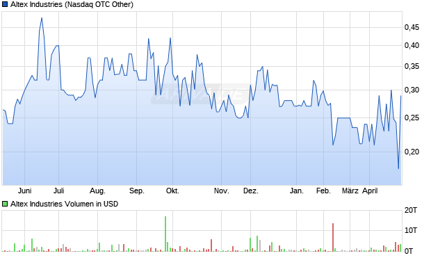 Altex Industries Aktie Chart