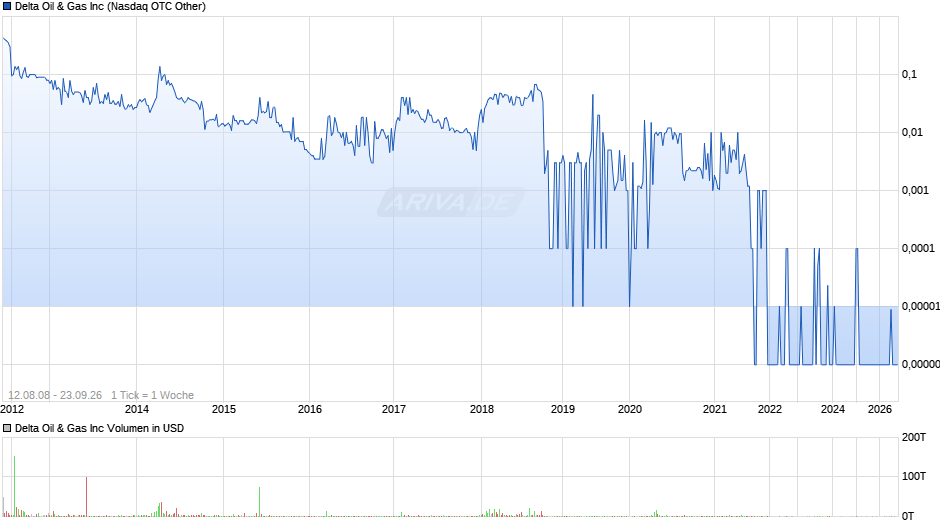 Delta Oil & Gas Chart