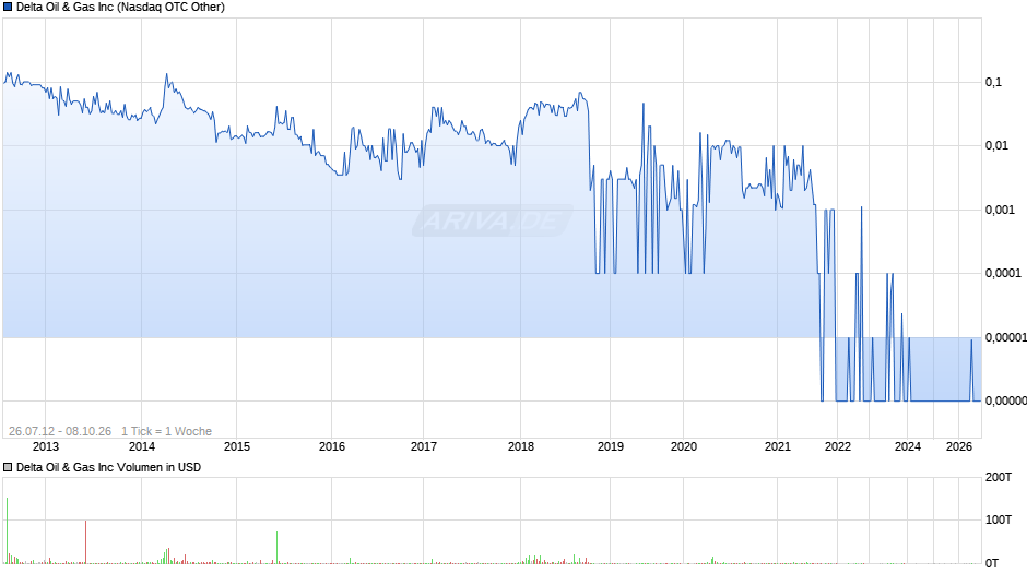 Delta Oil & Gas Chart