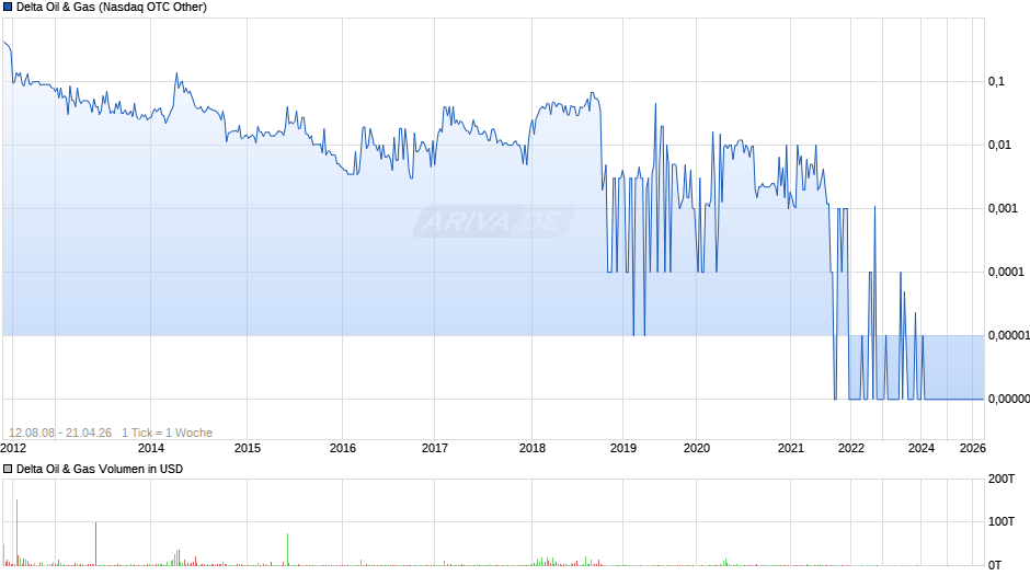 Delta Oil & Gas Chart