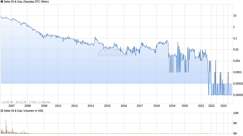 Delta Oil & Gas Chart