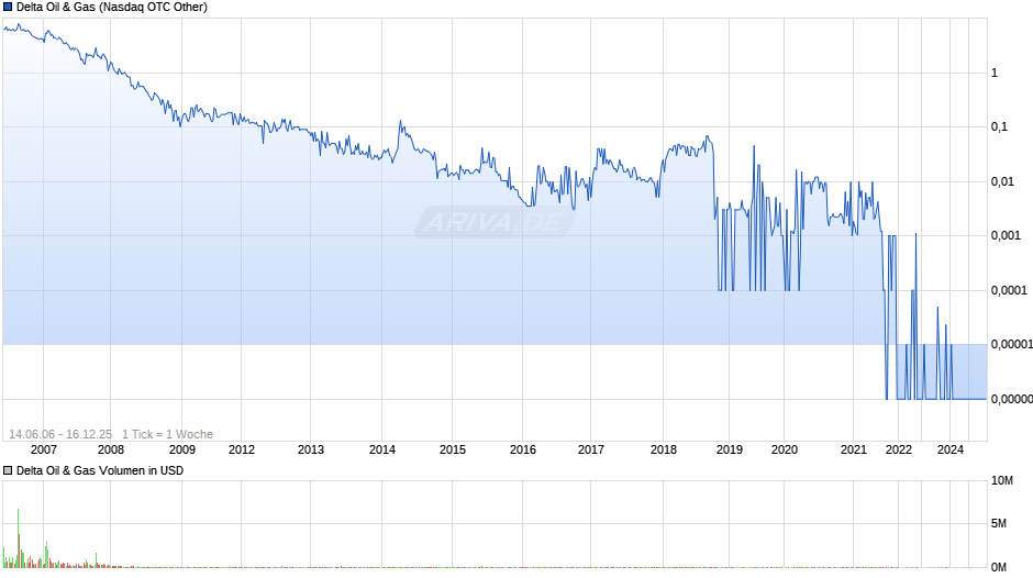 Delta Oil & Gas Chart