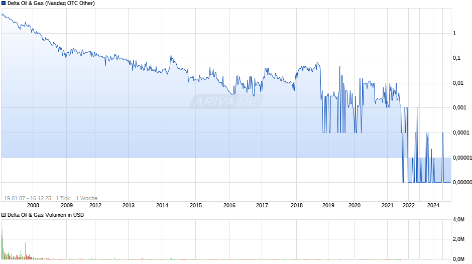 Delta Oil & Gas Chart